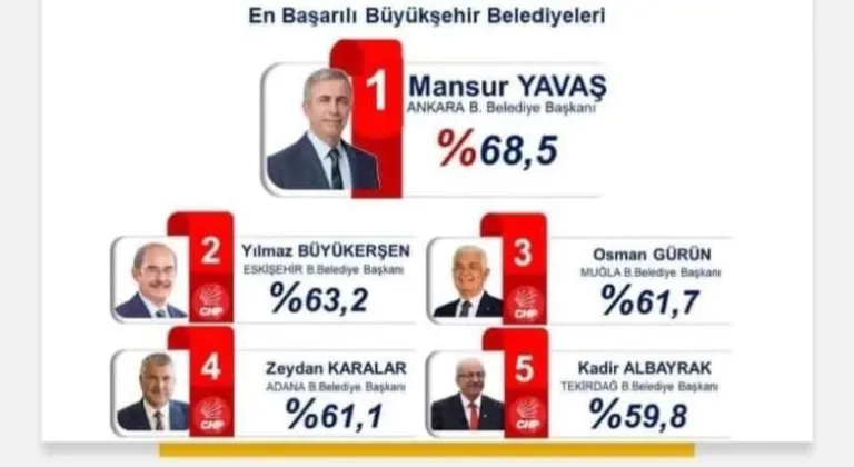 BAŞKAN ALBAYRAK EN BAŞARILI BÜYÜKŞEHİR BELEDİYE BAŞKANLARI ARASINDA YER ALDI