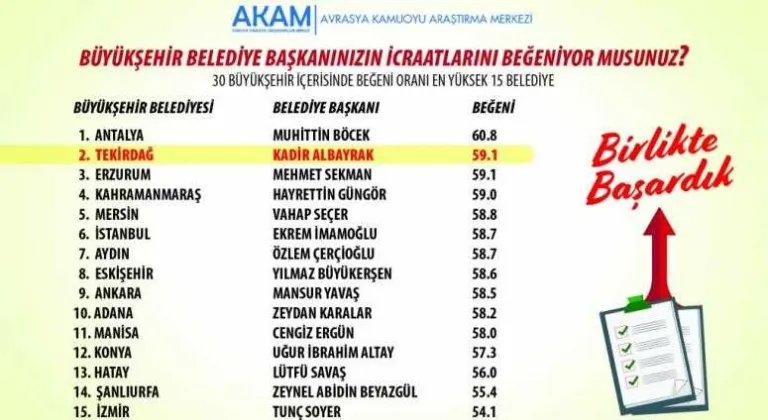 BAŞKAN ALBAYRAK, EN BEĞENİLEN BÜYÜKŞEHİR BELEDİYE BAŞKANLARI ARASINDA 2. SIRADA