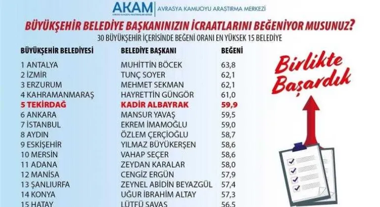 BAŞKAN KADİR ALBAYRAK EN BAŞARILI BÜYÜKŞEHİR BELEDİYE BAŞKANLARI ARASINDA YER ALDIBAŞKAN KADİR ALBAYRAK EN BAŞARILI BÜYÜKŞEHİR BELEDİYE BAŞKANLARI ARASINDA YER ALDI