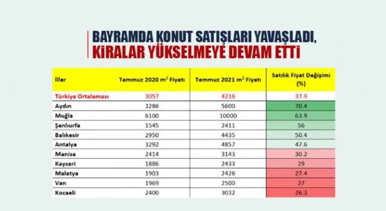 Bayramda konut satışları yavaşladı, kiralar yükselmeye devam etti