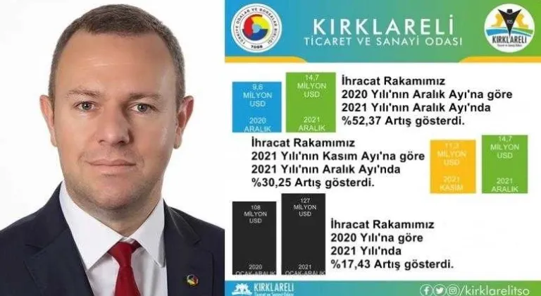 “Kırklareli merkezli firmaların Aralık Ayı İhracatı Kasım Ayı’na göre %30,25 artış gösterdi”