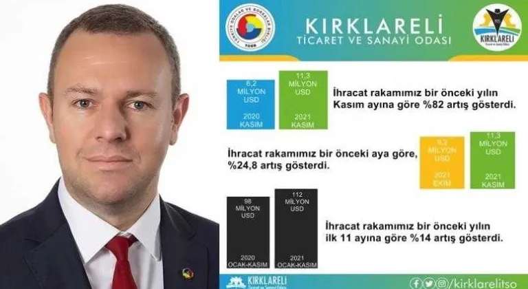 “Kırklareli merkezli firmaların Kasım ayı ihracatı geçen yılın aynı ayına göre %82 artış gösterdi”