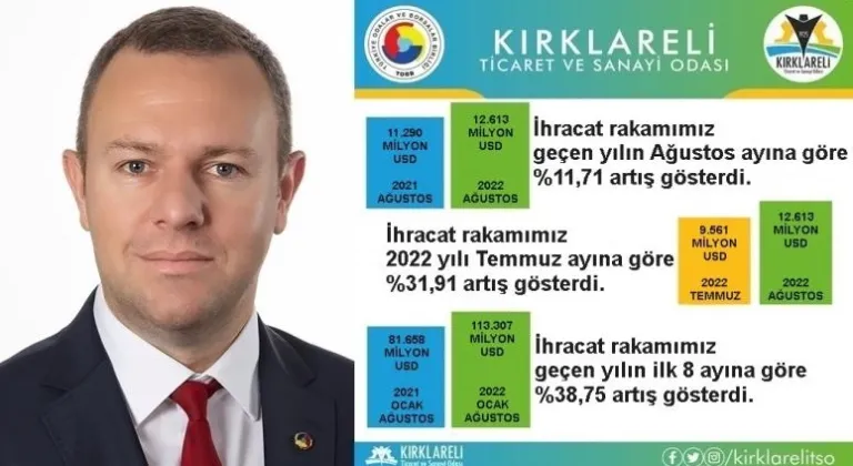 “Kırklareli’de 2022 Yılı Ağustos Ayı İhracatı, 2021 Yılı Ağustos Ayına Göre %11,71 arttı”