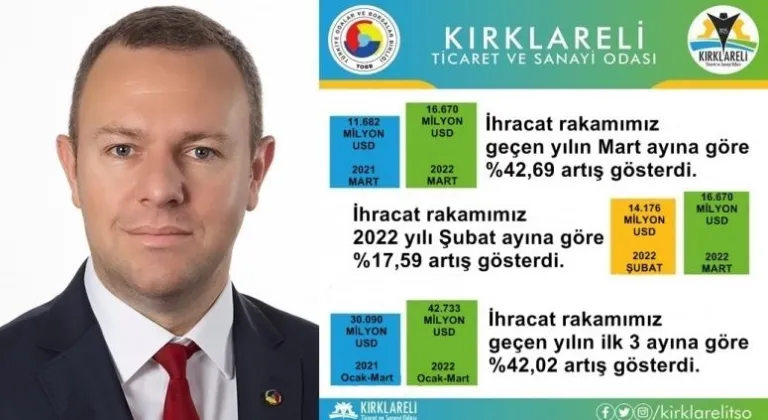 “Kırklareli’de 2022 Yılı Mart Ayı İhracatı, Geçen Yılın Mart Ayına Göre %42,69 Arttı”