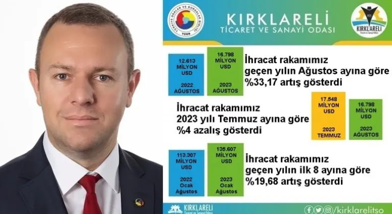 “Kırklareli’de 2023 Yılı Ağustos Ayı İhracatı, 2022 Yılı Ağustos Ayına Göre %33,17 Arttı”