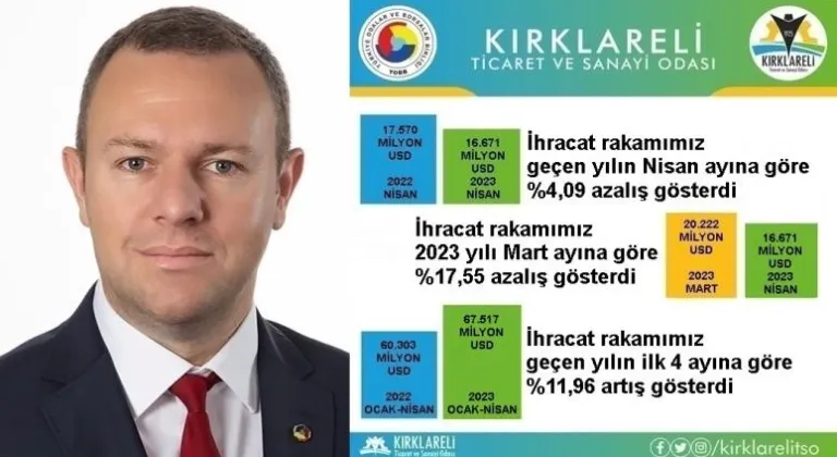 “Kırklareli’den 2023 Yılının İlk 4 Ayında Yapılan İhracat, 2022 Yılının İlk 4 Ayına Göre %11,96 Arttı”