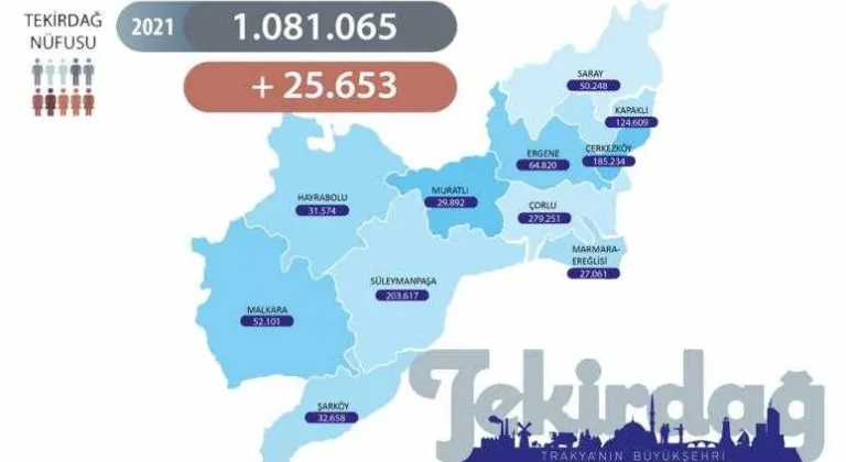 MAVİ GÖZLÜ KENTİMİZİN NÜFUSU 1.081.065'E YÜKSELDİ