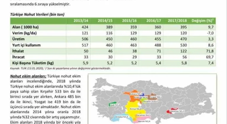 TARIM BAKANLIĞINA GÖRE DÜNYADA NOHUT İTHALATINDA BEŞİNCİ SIRADAYIZ